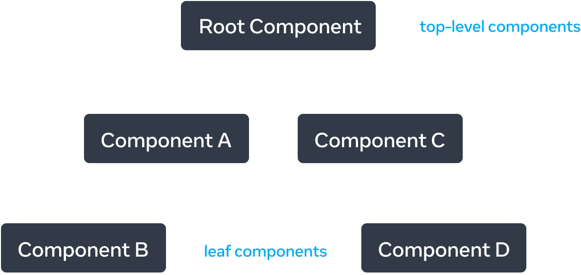 Graf drzewa z pięcioma węzłami, każdy z nich reprezentuje komponent. Węzeł korzenia znajduje się u góry grafu drzewa i jest oznaczony jako 'Root Component'. Ma on dwie strzałki rozciągające się w dół do dwóch węzłów oznaczonych jako 'Component A' i 'Component C'. Każda z strzałek jest oznaczona jako 'renders'. 'Component A' ma pojedynczą strzałkę 'renders' do węzła oznaczonego jako 'Component B'. 'Component C' ma pojedynczą strzałkę 'renders' do węzła oznaczonego jako 'Component D'.